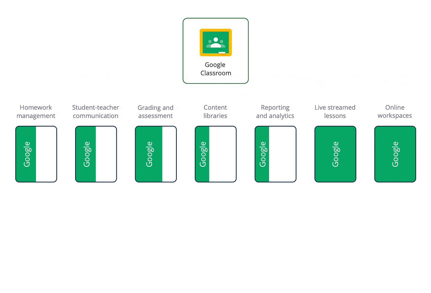 Satchel One and Google Classroom providing the complete school experience 